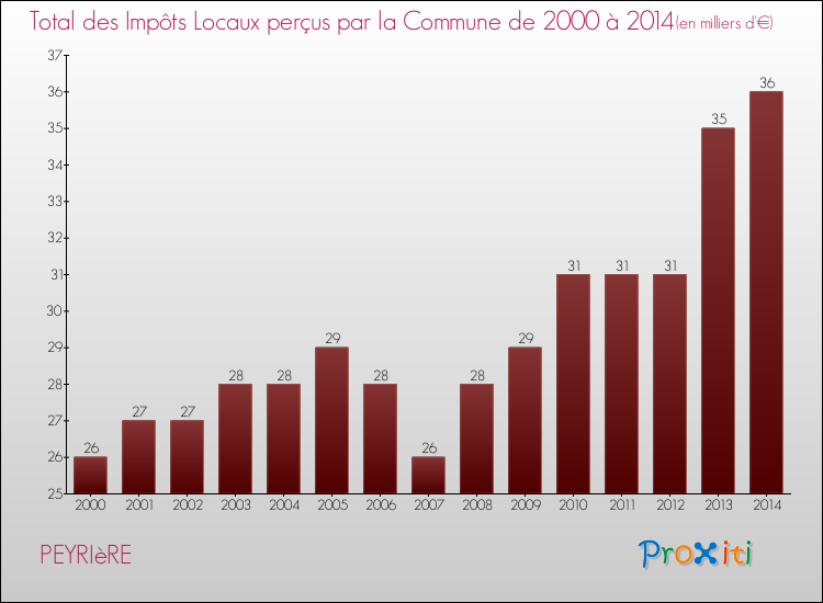 Evolution des Impôts Locaux pour la commune de PEYRIèRE de 2000 à 2014 Evolution des Impôts Locaux pour PEYRIèRE de 2000 à 2014