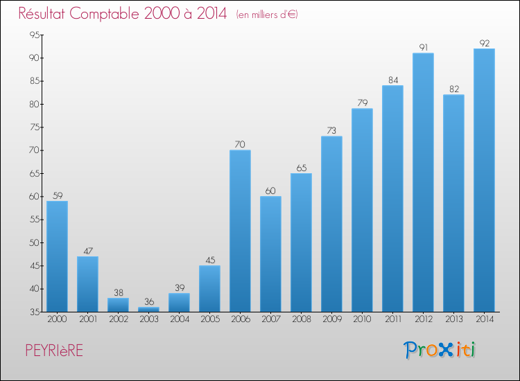 Evolution du résultat comptable pour la commune de PEYRIèRE de 2000 à 2014 Evolution du résultat comptable pour PEYRIèRE de 2000 à 2014