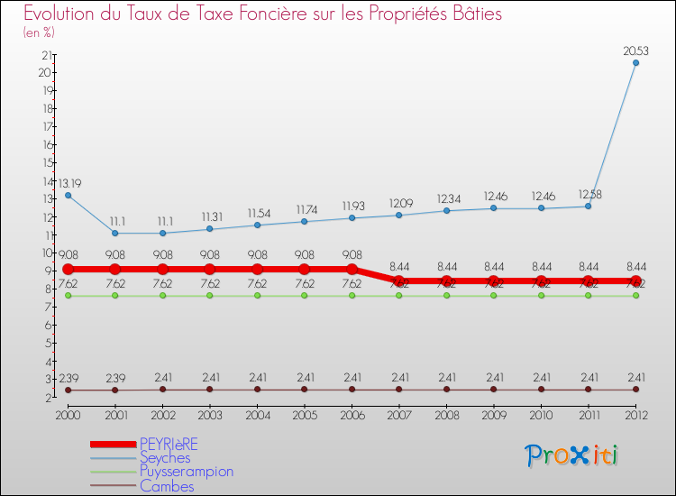 Evolution du taux de la taxe foncière sur le bati pour PEYRIèRE et les communes proches de 2000 à 2012 Comparaison des taux de taxe foncière sur le bati pour PEYRIèRE et les communes voisines de 2000 à 2012