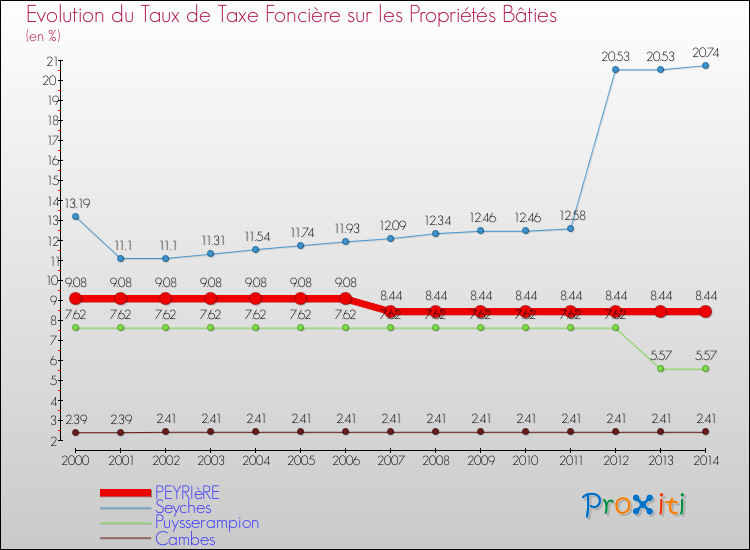 Evolution du taux de la taxe foncière sur le bati pour PEYRIèRE et les communes proches de 2000 à 2014 Comparaison des taux de taxe foncière sur le bati pour PEYRIèRE et les communes voisines de 2000 à 2014
