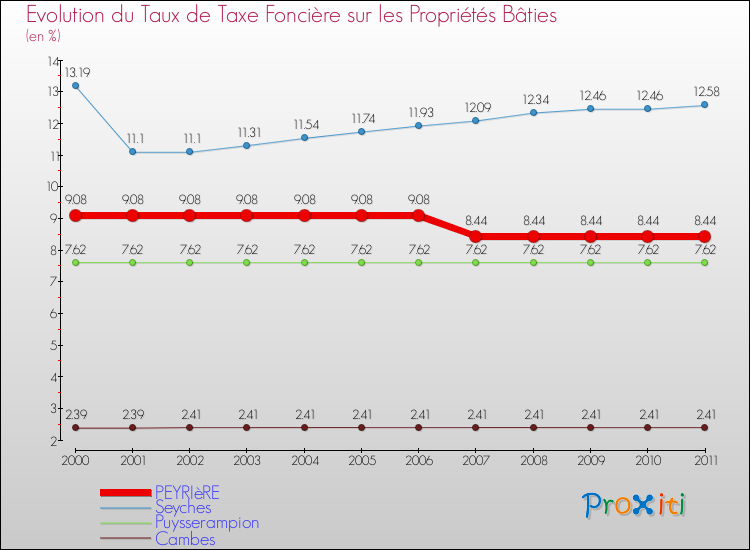 Evolution du taux de la taxe foncière sur le bati pour PEYRIèRE et les communes proches Comparaison des taux de taxe foncière sur le bati pour PEYRIèRE et les communes voisines