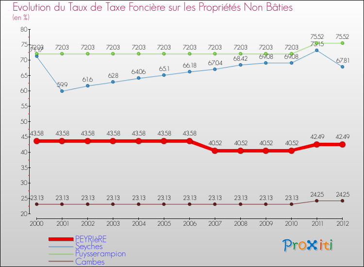 Evolution du taux de la taxe foncière sur les immeubles et terrains non batis pour PEYRIèRE et les communes proches de 2000 à 2012 Comparaison des taux de la taxe foncière sur les immeubles et terrains non batis pour PEYRIèRE et les communes voisines de 2000 à 2012