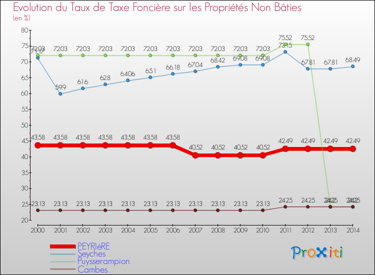 Evolution du taux de la taxe foncière sur les immeubles et terrains non batis pour PEYRIèRE et les communes proches de 2000 à 2014 Comparaison des taux de la taxe foncière sur les immeubles et terrains non batis pour PEYRIèRE et les communes voisines de 2000 à 2014
