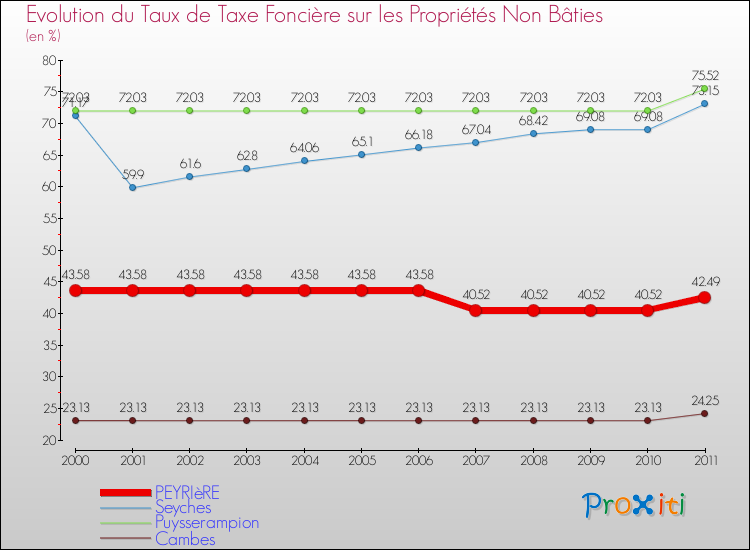 Evolution du taux de la taxe foncière sur les immeubles et terrains non batis pour PEYRIèRE et les communes proches Comparaison des taux de la taxe foncière sur les immeubles et terrains non batis pour PEYRIèRE et les communes voisines