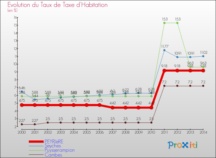 Evolution du taux de la taxe d'habitation pour PEYRIèRE et les communes proches de 2000 à 2014 Comparaison des taux de la taxe d'habitation pour PEYRIèRE et les communes voisines de 2000 à 2014