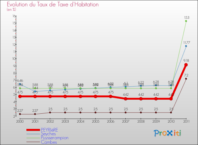 Evolution du taux de la taxe d'habitation pour PEYRIèRE et les communes proches Comparaison des taux de la taxe d'habitation pour PEYRIèRE et les communes voisines