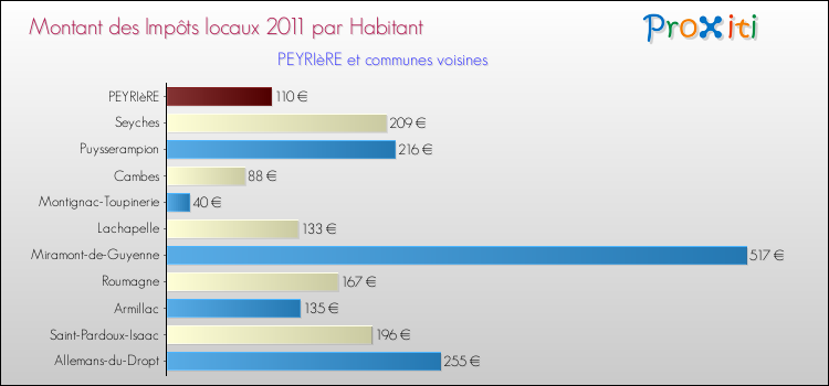 Montant des impôts locaux par Habitant pour PEYRIèRE et les communes proches Comparaison des impôts locaux par habitant pour PEYRIèRE et les communes voisines
