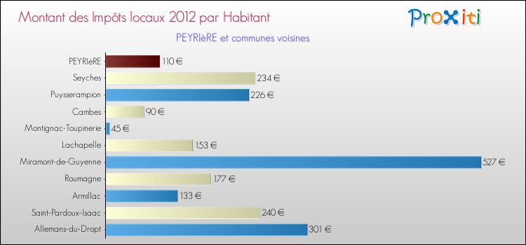 Montant des impôts locaux par Habitant pour PEYRIèRE et les communes proches Comparaison des impôts locaux par habitant pour PEYRIèRE et les communes voisines