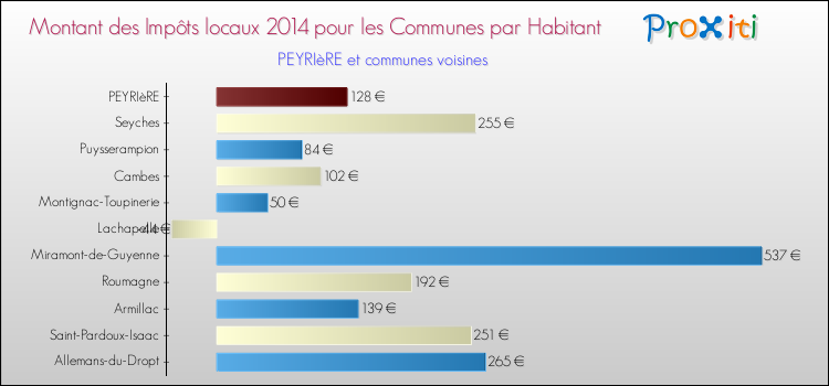 Montant des impôts locaux par Habitant pour PEYRIèRE et les communes proches en 2014 Comparaison des impôts locaux par habitant pour PEYRIèRE et les communes voisines en 2014