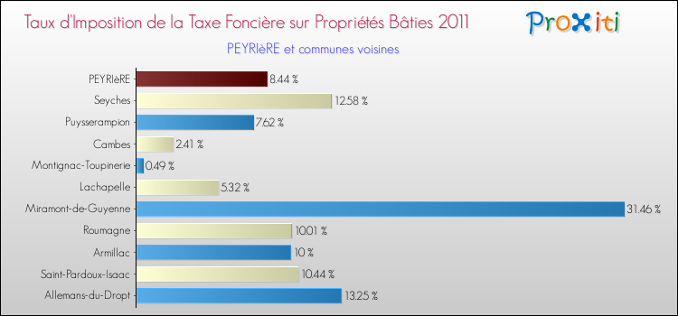 Taux d'imposition de la taxe foncière sur le bati 2011 pour PEYRIèRE et les communes proches Comparaison des taux d'imposition de la taxe foncière sur le bati 2011 pour PEYRIèRE et les communes voisines