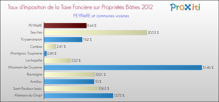 Taux d'imposition de la taxe foncière sur le bati 2012 pour PEYRIèRE et les communes proches Comparaison des taux d'imposition de la taxe foncière sur le bati 2012 pour PEYRIèRE et les communes voisines