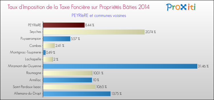 Taux d'imposition de la taxe foncière sur le bati 2014 pour PEYRIèRE et les communes proches Comparaison des taux d'imposition de la taxe foncière sur le bati 2014 pour PEYRIèRE et les communes voisines