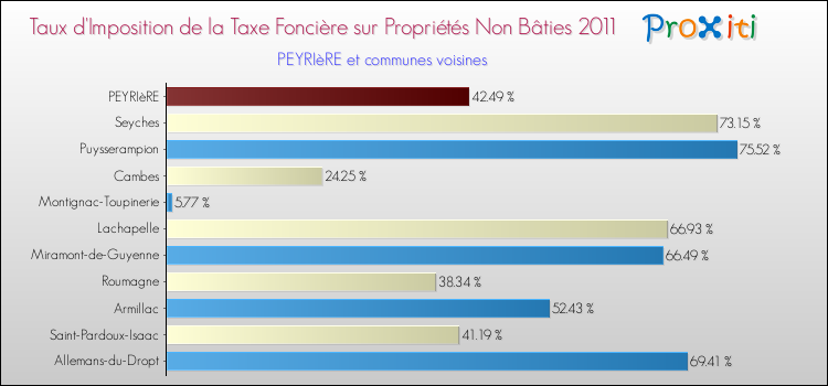 Taux d'imposition de la taxe foncière sur les immeubles et terrains non batis 2011 pour PEYRIèRE et les communes proches Comparaison des taux d'imposition de la taxe foncière sur les immeubles et terrains non batis 2011 pour PEYRIèRE et les communes voisines