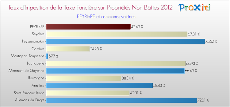 Taux d'imposition de la taxe foncière sur les immeubles et terrains non batis 2012 pour PEYRIèRE et les communes proches Comparaison des taux d'imposition de la taxe foncière sur les immeubles et terrains non batis 2012 pour PEYRIèRE et les communes voisines