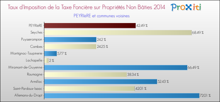 Taux d'imposition de la taxe foncière sur les immeubles et terrains non batis 2014 pour PEYRIèRE et les communes proches Comparaison des taux d'imposition de la taxe foncière sur les immeubles et terrains non batis 2014 pour PEYRIèRE et les communes voisines