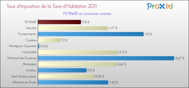 Taux d'imposition de la taxe d'habitation 2011 pour PEYRIèRE et les communes proches Comparaison des taux d'imposition de la taxe d'habitation 2011 pour PEYRIèRE et les communes voisines
