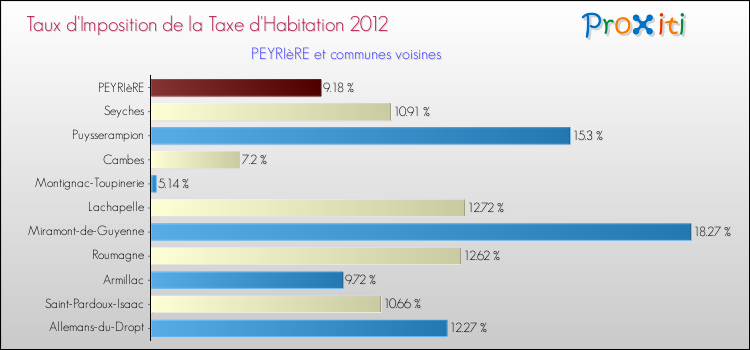 Taux d'imposition de la taxe d'habitation 2012 pour PEYRIèRE et les communes proches Comparaison des taux d'imposition de la taxe d'habitation 2012 pour PEYRIèRE et les communes voisines