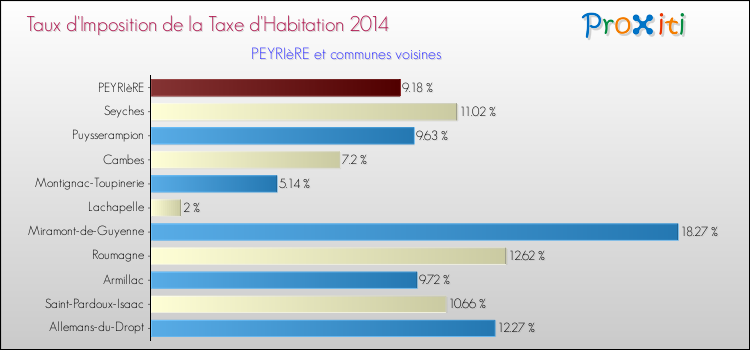 Taux d'imposition de la taxe d'habitation 2014 pour PEYRIèRE et les communes proches Comparaison des taux d'imposition de la taxe d'habitation 2014 pour PEYRIèRE et les communes voisines