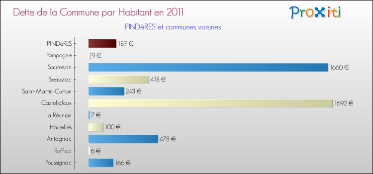 Dette par habitant de la commune en 2011 pour PINDèRES et les communes proches Comparaison de la dette par habitant de la commune en 2011 pour PINDèRES et les communes voisines