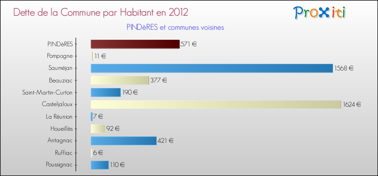 Dette par habitant de la commune en 2012 pour PINDèRES et les communes proches Comparaison de la dette par habitant de la commune en 2012 pour PINDèRES et les communes voisines