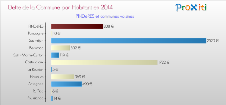 Dette par habitant de la commune en 2014 pour PINDèRES et les communes proches Comparaison de la dette par habitant de la commune en 2014 pour PINDèRES et les communes voisines
