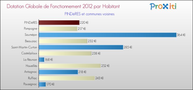 Montant des dotations globales de fonctionnement DGF par Habitant pour PINDèRES et les communes proches Comparaison des des dotations globales de fonctionnement DGF par habitant pour PINDèRES et les communes voisines