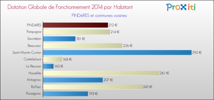 Montant des dotations globales de fonctionnement DGF par Habitant pour PINDèRES et les communes proches en 2014. Comparaison des des dotations globales de fonctionnement DGF par habitant pour PINDèRES et les communes voisines en 2014.
