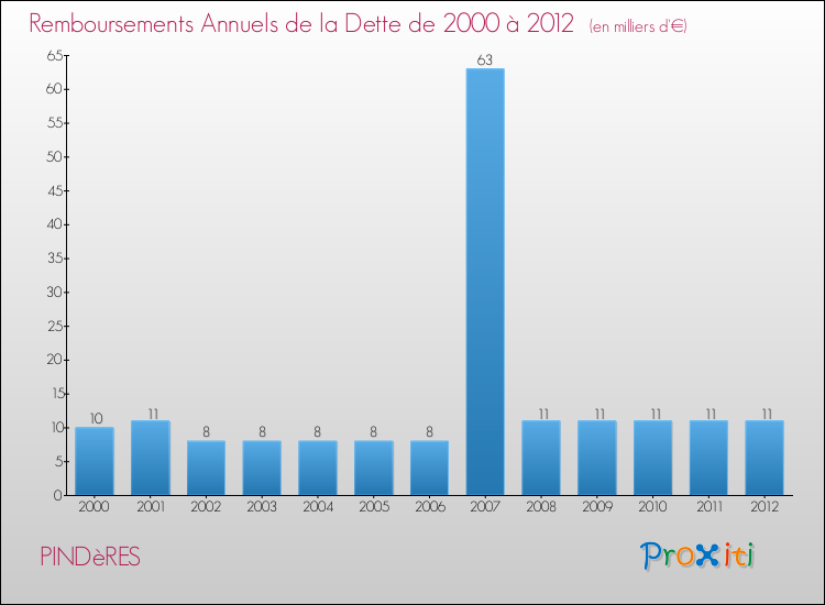 Evolution de l'annuité de la dette pour la commune de PINDèRES de 2000 à 2012 Annuités de la dette pour PINDèRES de 2000 à 2012