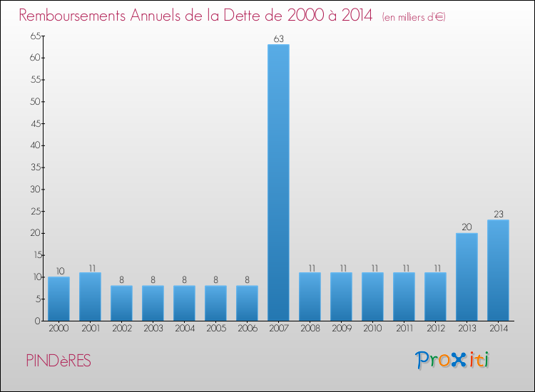 Evolution de l'annuité de la dette pour la commune de PINDèRES de 2000 à 2014 Annuités de la dette pour PINDèRES de 2000 à 2014
