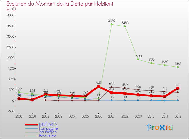 Evolution de la dette par habitant pour la commune de PINDèRES et les communes proches de 2000 à 2012 Comparaison de la dette par habitant pour PINDèRES et les communes voisines de 2000 à 2012