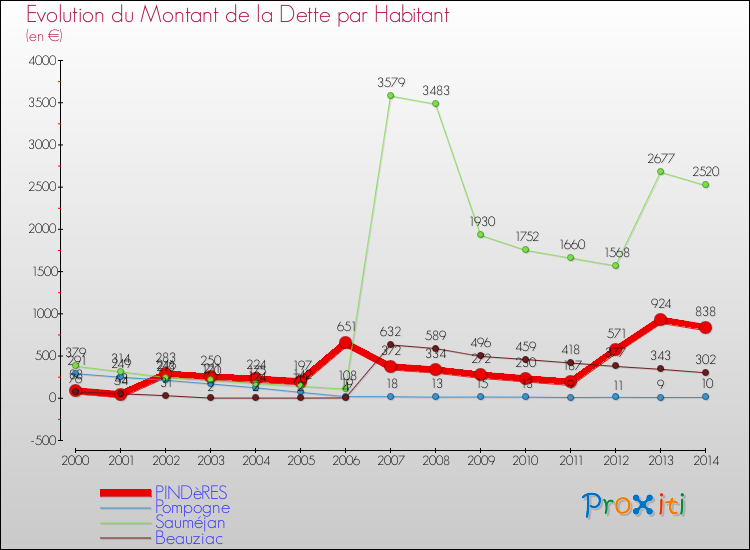 Evolution de la dette par habitant pour la commune de PINDèRES et les communes proches de 2000 à 2014 Comparaison de la dette par habitant pour PINDèRES et les communes voisines de 2000 à 2014