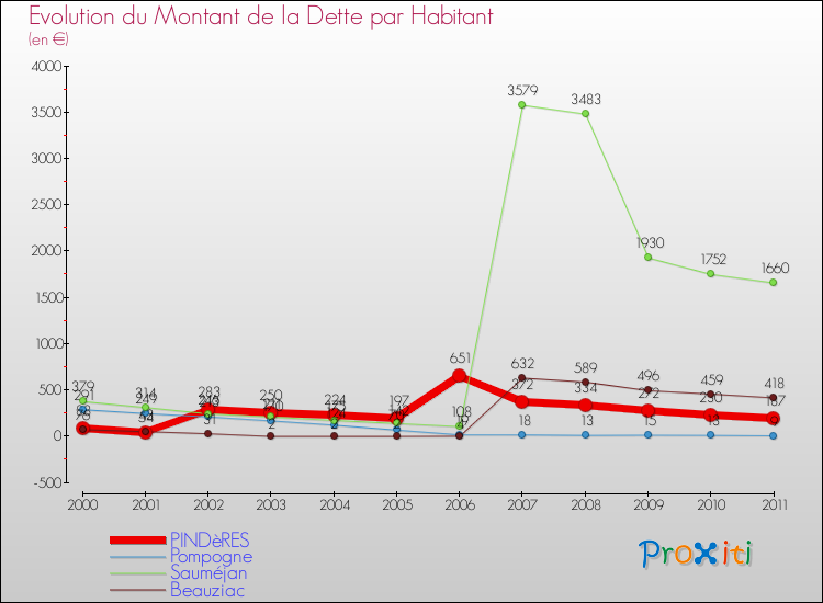 Evolution de la dette par habitant pour la commune de PINDèRES et les communes proches Comparaison de la dette par habitant pour PINDèRES et les communes voisines