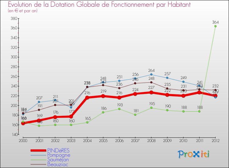 Evolution et montant de la dotation globale de fonctionnement par Habitant pour PINDèRES et les communes proches Comparaison des dotations globales de fonctionnement par habitant pour PINDèRES et les communes voisines