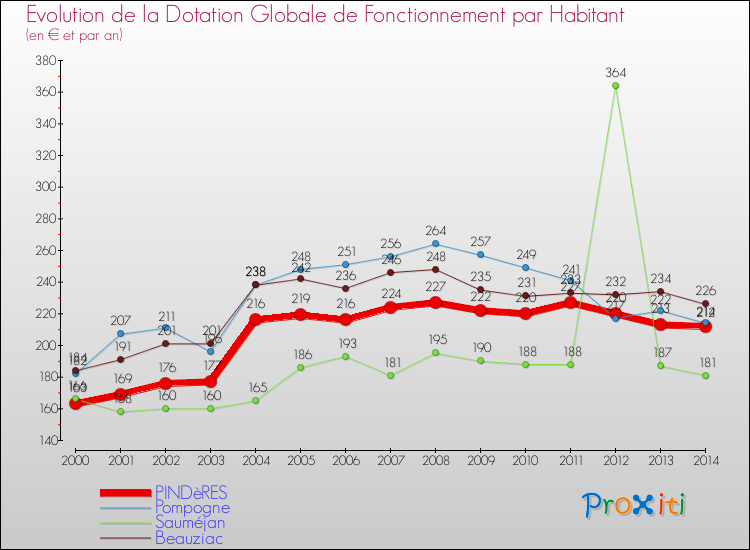 Evolution et montant de la dotation globale de fonctionnement par Habitant pour PINDèRES et les communes proches de 2000 à 2014. Comparaison des dotations globales de fonctionnement par habitant pour PINDèRES et les communes voisines de 2000 à 2014.