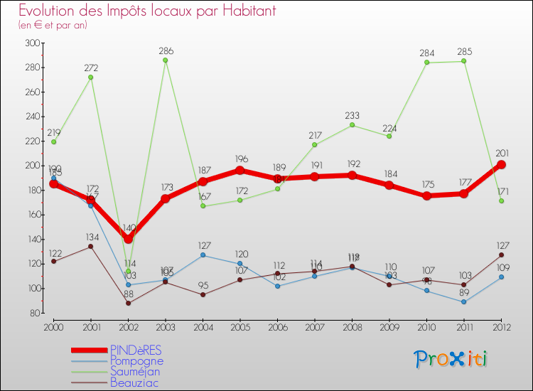 Evolution et montant des impôts locaux par Habitant pour PINDèRES et les communes proches Comparaison des impôts locaux par habitant pour PINDèRES et les communes voisines