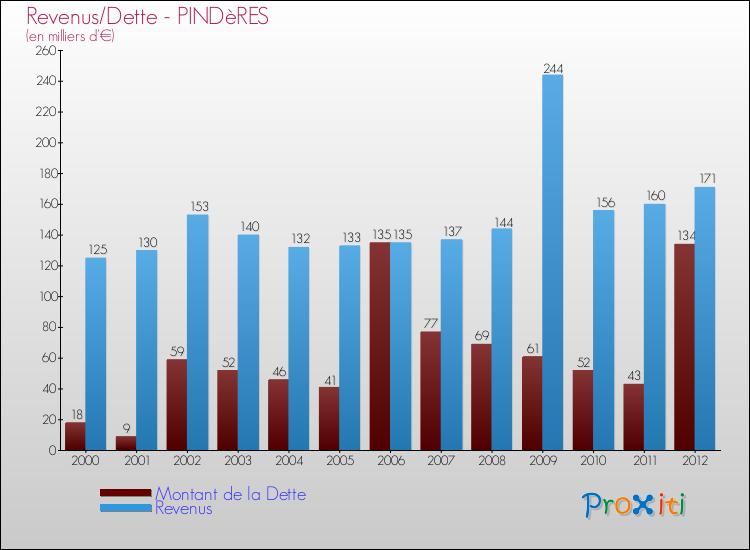 Evolution comparée de la dette et des revenus pour la commune de PINDèRES de 2000 à 2012 Comparaison de la dette et des revenus pour PINDèRES de 2000 à 2012