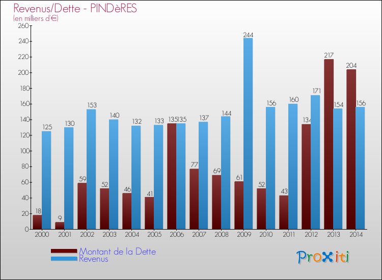 Evolution comparée de la dette et des revenus pour la commune de PINDèRES de 2000 à 2014 Comparaison de la dette et des revenus pour PINDèRES de 2000 à 2014