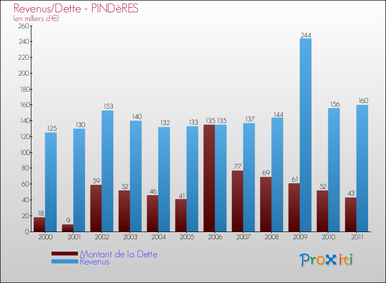 Evolution comparée de la dette et des revenus pour la commune de PINDèRES de 2000 à 2011 Comparaison de la dette et des revenus pour PINDèRES de 2000 à 2011