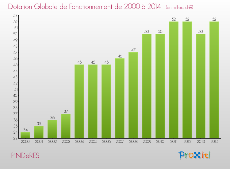 Evolution du montant de la Dotation Globale de Fonctionnement pour la commune de PINDèRES de 2000 à 2014 Evolution du montant de la Dotation Globale de Fonctionnement pour PINDèRES de 2000 à 2014