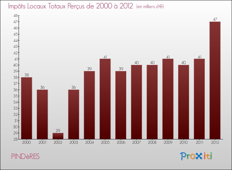 Evolution des Impôts Locaux pour la commune de PINDèRES de 2000 à 2012 Evolution des Impôts Locaux pour PINDèRES de 2000 à 2012