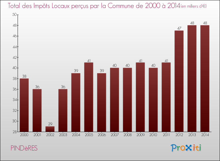 Evolution des Impôts Locaux pour la commune de PINDèRES de 2000 à 2014 Evolution des Impôts Locaux pour PINDèRES de 2000 à 2014