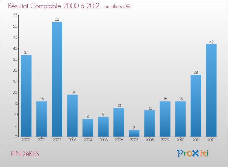 Evolution du résultat comptable pour la commune de PINDèRES de 2000 à 2012 Evolution du résultat comptable pour PINDèRES de 2000 à 2012