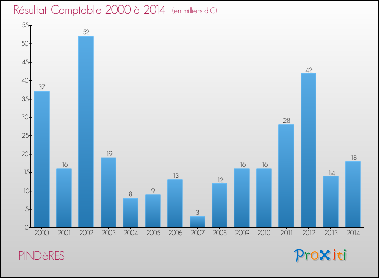 Evolution du résultat comptable pour la commune de PINDèRES de 2000 à 2014 Evolution du résultat comptable pour PINDèRES de 2000 à 2014