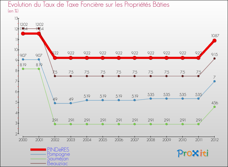Evolution du taux de la taxe foncière sur le bati pour PINDèRES et les communes proches de 2000 à 2012 Comparaison des taux de taxe foncière sur le bati pour PINDèRES et les communes voisines de 2000 à 2012