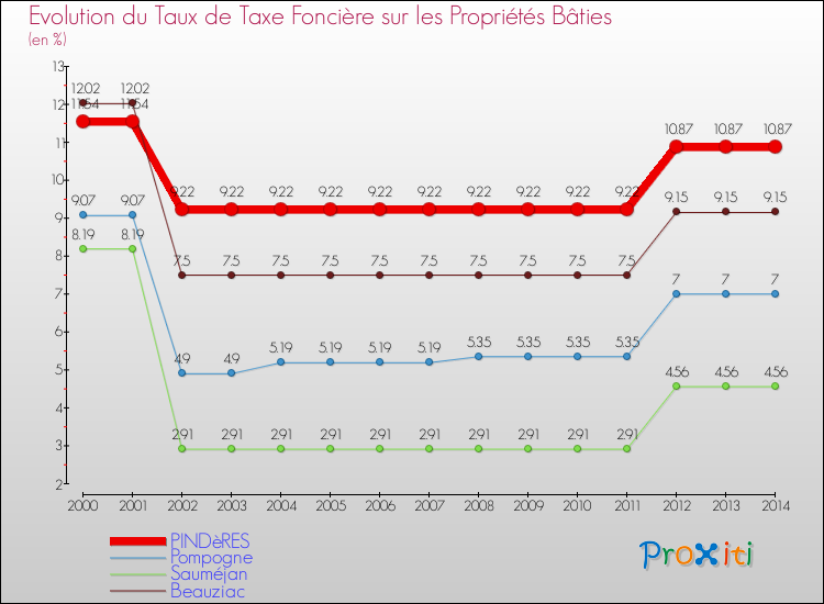 Evolution du taux de la taxe foncière sur le bati pour PINDèRES et les communes proches de 2000 à 2014 Comparaison des taux de taxe foncière sur le bati pour PINDèRES et les communes voisines de 2000 à 2014
