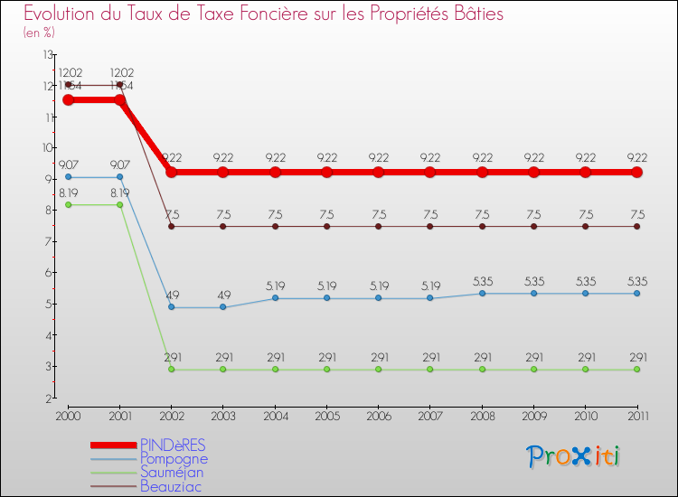 Evolution du taux de la taxe foncière sur le bati pour PINDèRES et les communes proches Comparaison des taux de taxe foncière sur le bati pour PINDèRES et les communes voisines