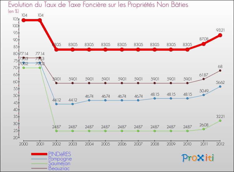 Evolution du taux de la taxe foncière sur les immeubles et terrains non batis pour PINDèRES et les communes proches de 2000 à 2012 Comparaison des taux de la taxe foncière sur les immeubles et terrains non batis pour PINDèRES et les communes voisines de 2000 à 2012