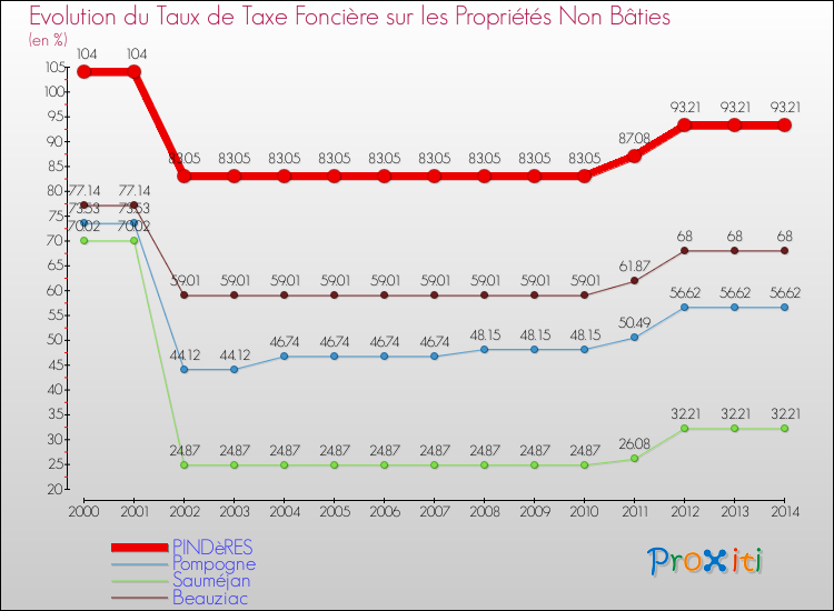 Evolution du taux de la taxe foncière sur les immeubles et terrains non batis pour PINDèRES et les communes proches de 2000 à 2014 Comparaison des taux de la taxe foncière sur les immeubles et terrains non batis pour PINDèRES et les communes voisines de 2000 à 2014