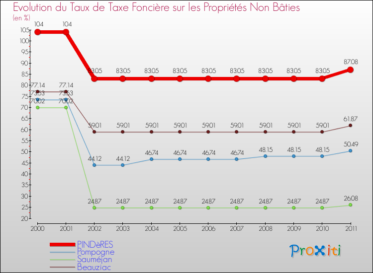 Evolution du taux de la taxe foncière sur les immeubles et terrains non batis pour PINDèRES et les communes proches Comparaison des taux de la taxe foncière sur les immeubles et terrains non batis pour PINDèRES et les communes voisines