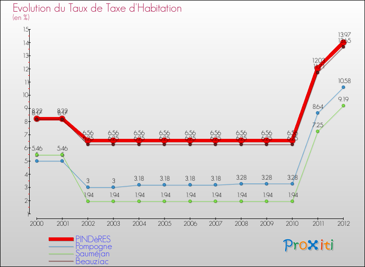 Evolution du taux de la taxe d'habitation pour PINDèRES et les communes proches Comparaison des taux de la taxe d'habitation pour PINDèRES et les communes voisines